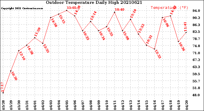 Milwaukee Weather Outdoor Temperature<br>Daily High