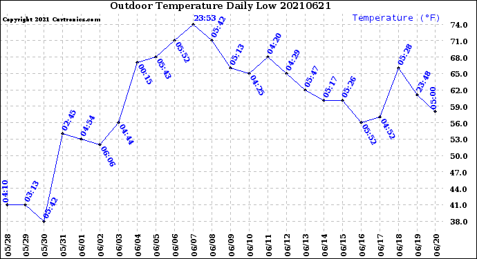 Milwaukee Weather Outdoor Temperature<br>Daily Low