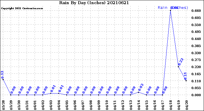 Milwaukee Weather Rain<br>By Day<br>(Inches)