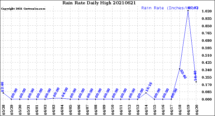 Milwaukee Weather Rain Rate<br>Daily High