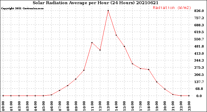 Milwaukee Weather Solar Radiation Average<br>per Hour<br>(24 Hours)