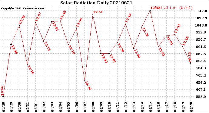 Milwaukee Weather Solar Radiation<br>Daily