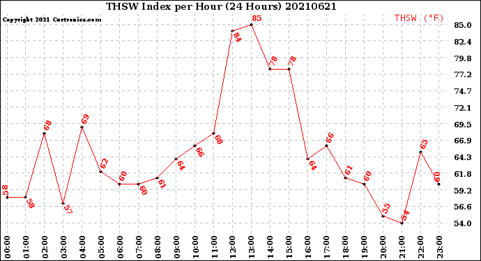 Milwaukee Weather THSW Index<br>per Hour<br>(24 Hours)