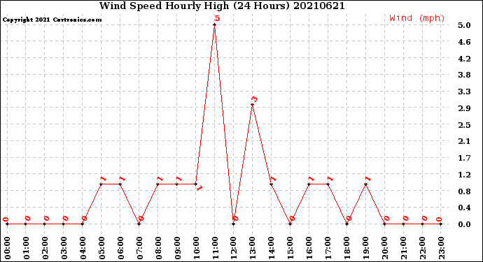 Milwaukee Weather Wind Speed<br>Hourly High<br>(24 Hours)