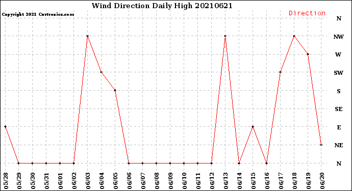 Milwaukee Weather Wind Direction<br>Daily High