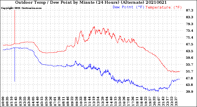 Milwaukee Weather Outdoor Temp / Dew Point<br>by Minute<br>(24 Hours) (Alternate)