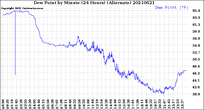Milwaukee Weather Dew Point<br>by Minute<br>(24 Hours) (Alternate)