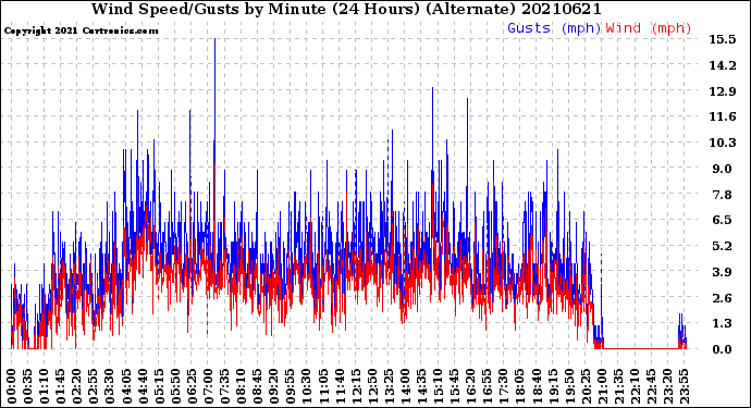 Milwaukee Weather Wind Speed/Gusts<br>by Minute<br>(24 Hours) (Alternate)