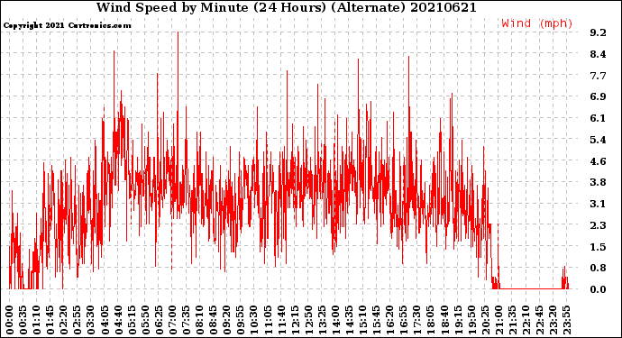 Milwaukee Weather Wind Speed<br>by Minute<br>(24 Hours) (Alternate)