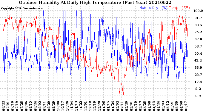 Milwaukee Weather Outdoor Humidity<br>At Daily High<br>Temperature<br>(Past Year)