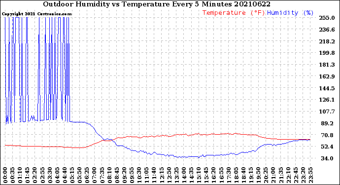 Milwaukee Weather Outdoor Humidity<br>vs Temperature<br>Every 5 Minutes