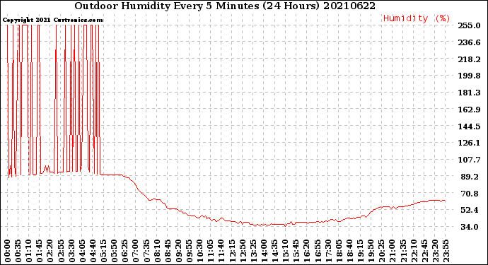 Milwaukee Weather Outdoor Humidity<br>Every 5 Minutes<br>(24 Hours)