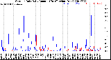 Milwaukee Weather Outdoor Rain<br>Daily Amount<br>(Past/Previous Year)