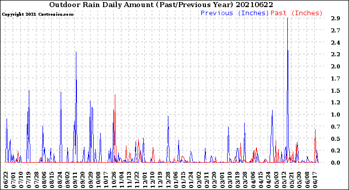 Milwaukee Weather Outdoor Rain<br>Daily Amount<br>(Past/Previous Year)