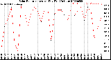 Milwaukee Weather Solar Radiation<br>Avg per Day W/m2/minute