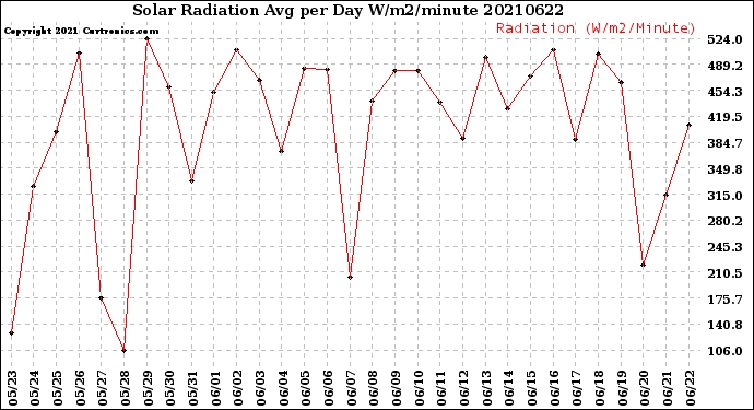 Milwaukee Weather Solar Radiation<br>Avg per Day W/m2/minute