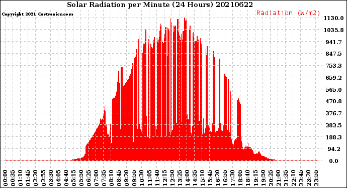Milwaukee Weather Solar Radiation<br>per Minute<br>(24 Hours)