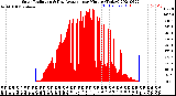 Milwaukee Weather Solar Radiation<br>& Day Average<br>per Minute<br>(Today)