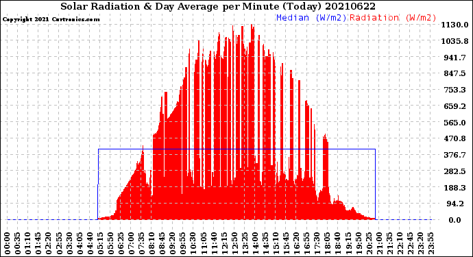Milwaukee Weather Solar Radiation<br>& Day Average<br>per Minute<br>(Today)