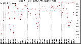 Milwaukee Weather Solar Radiation<br>per Day KW/m2