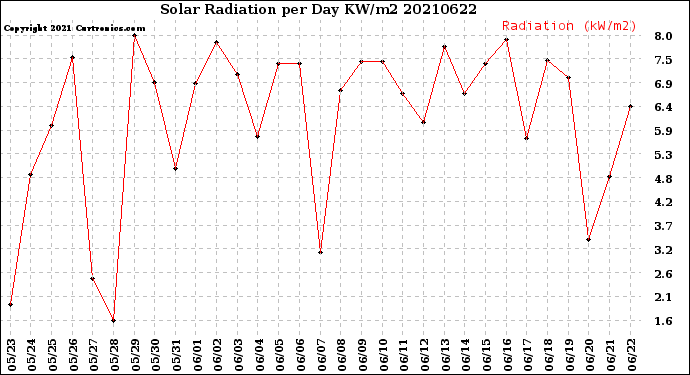 Milwaukee Weather Solar Radiation<br>per Day KW/m2