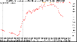 Milwaukee Weather Outdoor Temperature<br>vs Heat Index<br>per Minute<br>(24 Hours)