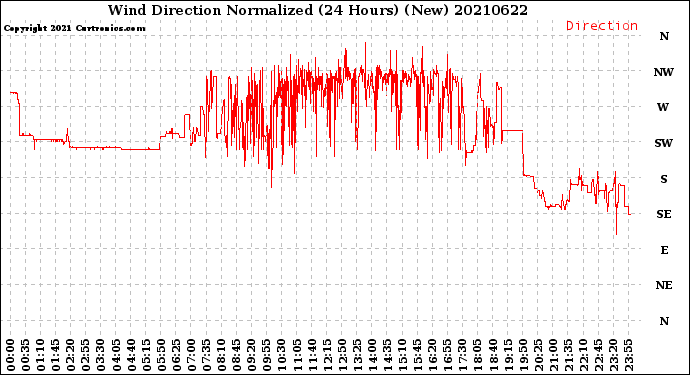 Milwaukee Weather Wind Direction<br>Normalized<br>(24 Hours) (New)