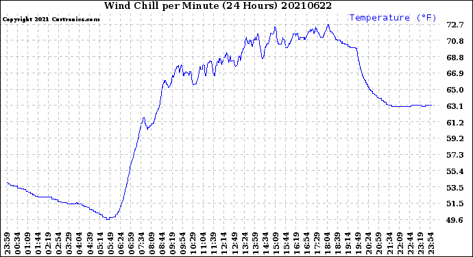 Milwaukee Weather Wind Chill<br>per Minute<br>(24 Hours)