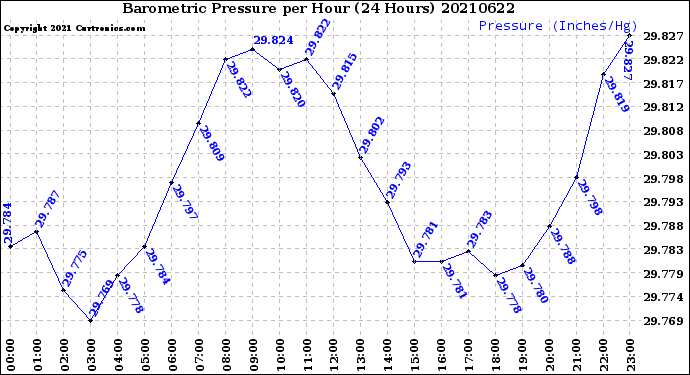Milwaukee Weather Barometric Pressure<br>per Hour<br>(24 Hours)