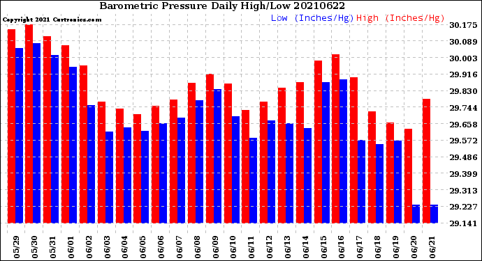 Milwaukee Weather Barometric Pressure<br>Daily High/Low