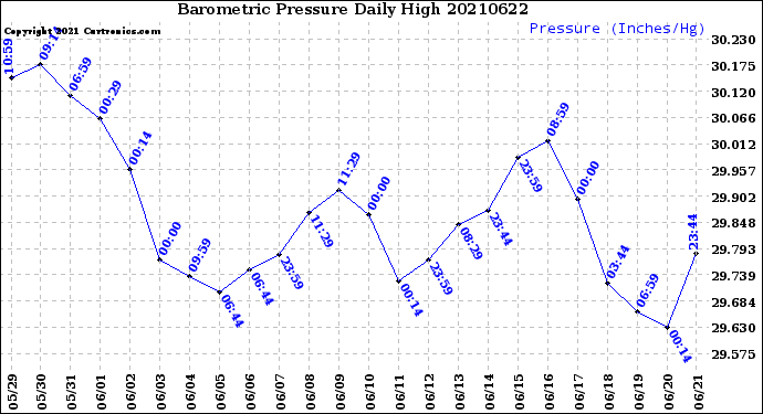 Milwaukee Weather Barometric Pressure<br>Daily High