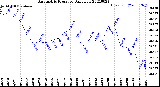 Milwaukee Weather Barometric Pressure<br>Daily Low