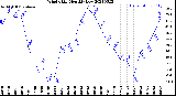 Milwaukee Weather Wind Chill<br>Monthly Low