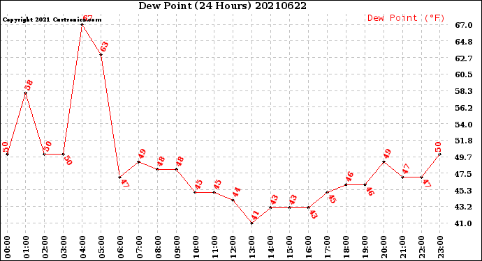 Milwaukee Weather Dew Point<br>(24 Hours)