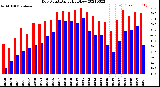 Milwaukee Weather Dew Point<br>Daily High/Low