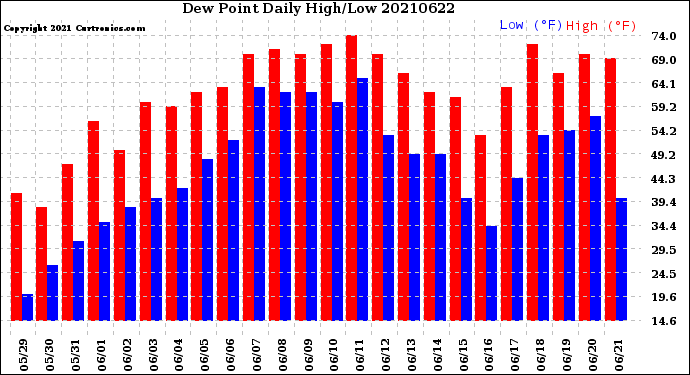 Milwaukee Weather Dew Point<br>Daily High/Low