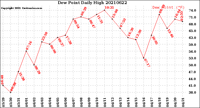 Milwaukee Weather Dew Point<br>Daily High
