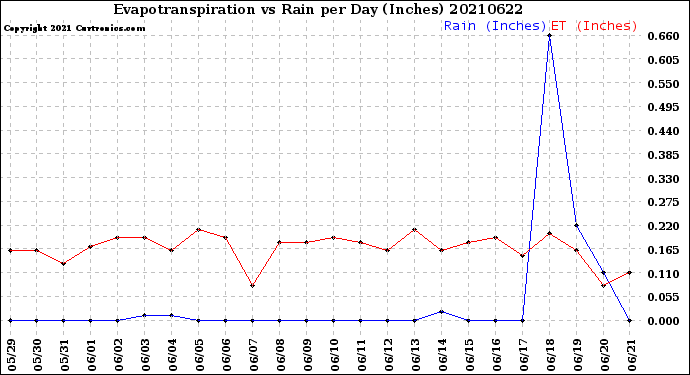 Milwaukee Weather Evapotranspiration<br>vs Rain per Day<br>(Inches)