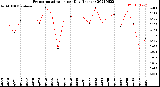 Milwaukee Weather Evapotranspiration<br>per Day (Inches)