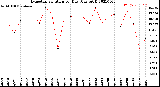 Milwaukee Weather Evapotranspiration<br>per Day (Ozs sq/ft)