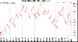 Milwaukee Weather Heat Index<br>Daily High