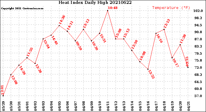Milwaukee Weather Heat Index<br>Daily High