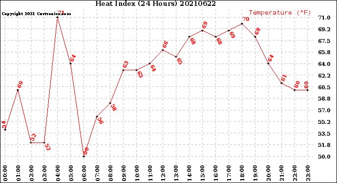 Milwaukee Weather Heat Index<br>(24 Hours)