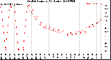 Milwaukee Weather Outdoor Humidity<br>(24 Hours)