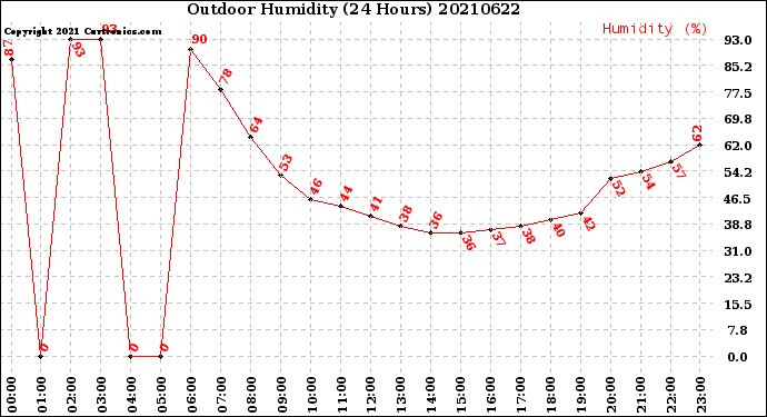 Milwaukee Weather Outdoor Humidity<br>(24 Hours)