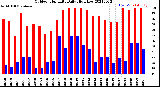 Milwaukee Weather Outdoor Humidity<br>Daily High/Low