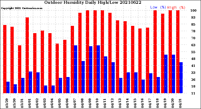 Milwaukee Weather Outdoor Humidity<br>Daily High/Low