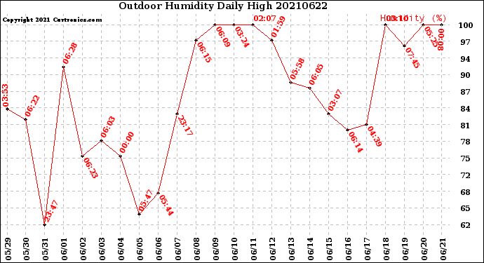 Milwaukee Weather Outdoor Humidity<br>Daily High