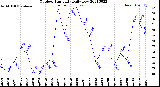 Milwaukee Weather Outdoor Humidity<br>Daily Low