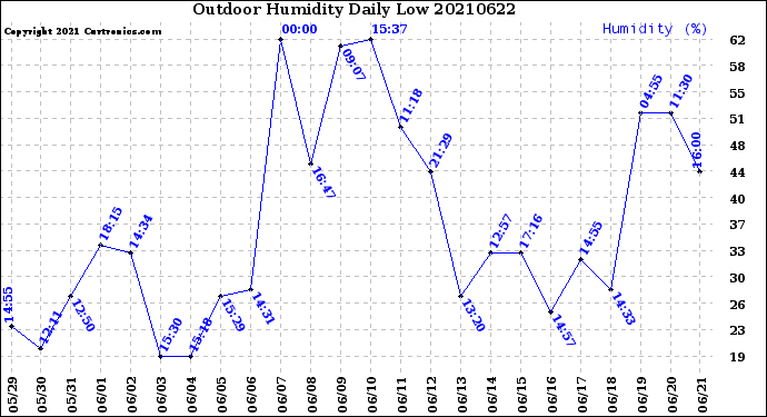 Milwaukee Weather Outdoor Humidity<br>Daily Low